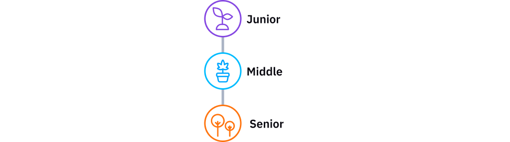 L'immagine descrive i tre livelli di esperienza che puoi vivere in Lascaux: Junior, Middle and Senior
